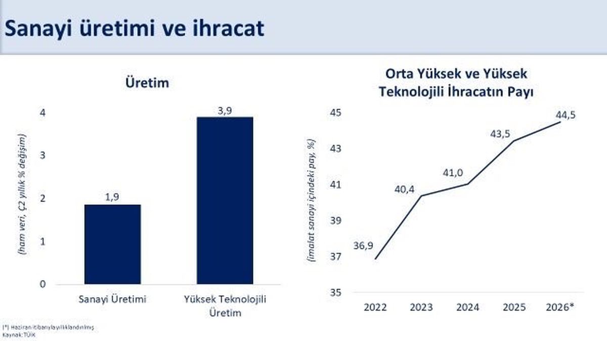Sanayi Üretimi Yüzde 1,9 Büyüdü